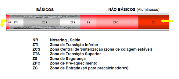 Zonas do Forno Rotativo